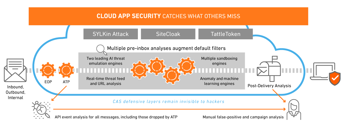 Cloud App Security - catches what others miss